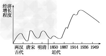 中国历史上的经济发展阶段 中国的经济发展分为几个阶段。